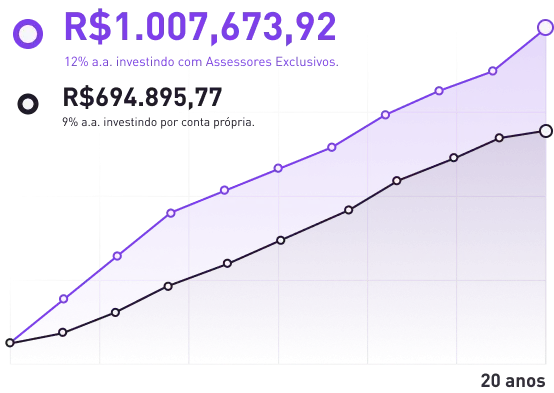 Rentabilidade investindo com a Assessoria Exclusiva